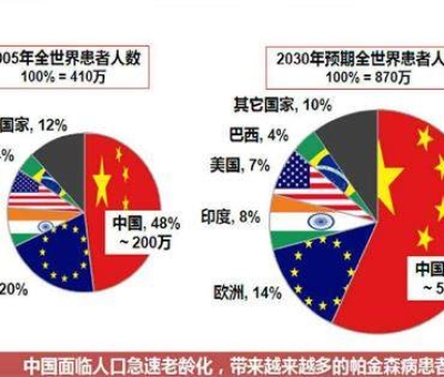 震驚！這種疾病已經(jīng)成為中老年人殺手 近一半在中國(guó)